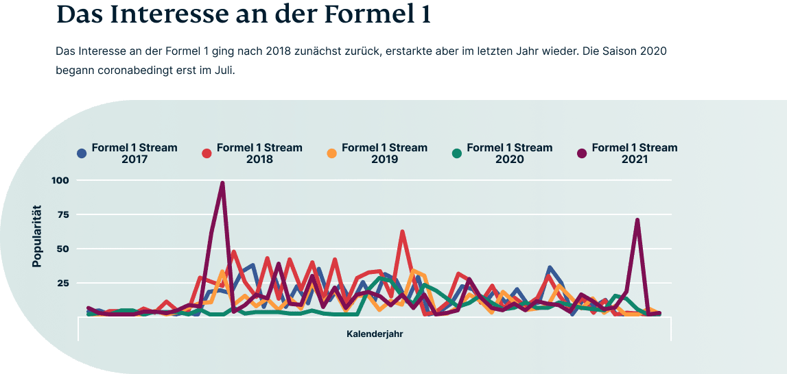 Formula 1 Stream Germany