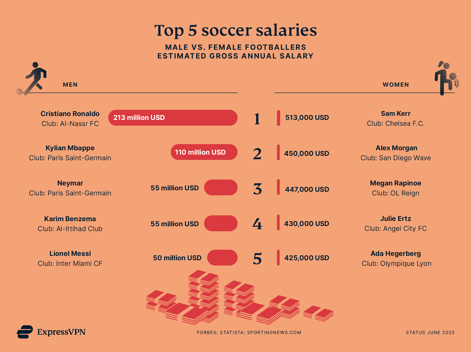 ExpressVPN Womens World Cup 05 Top 5 Salaries 6