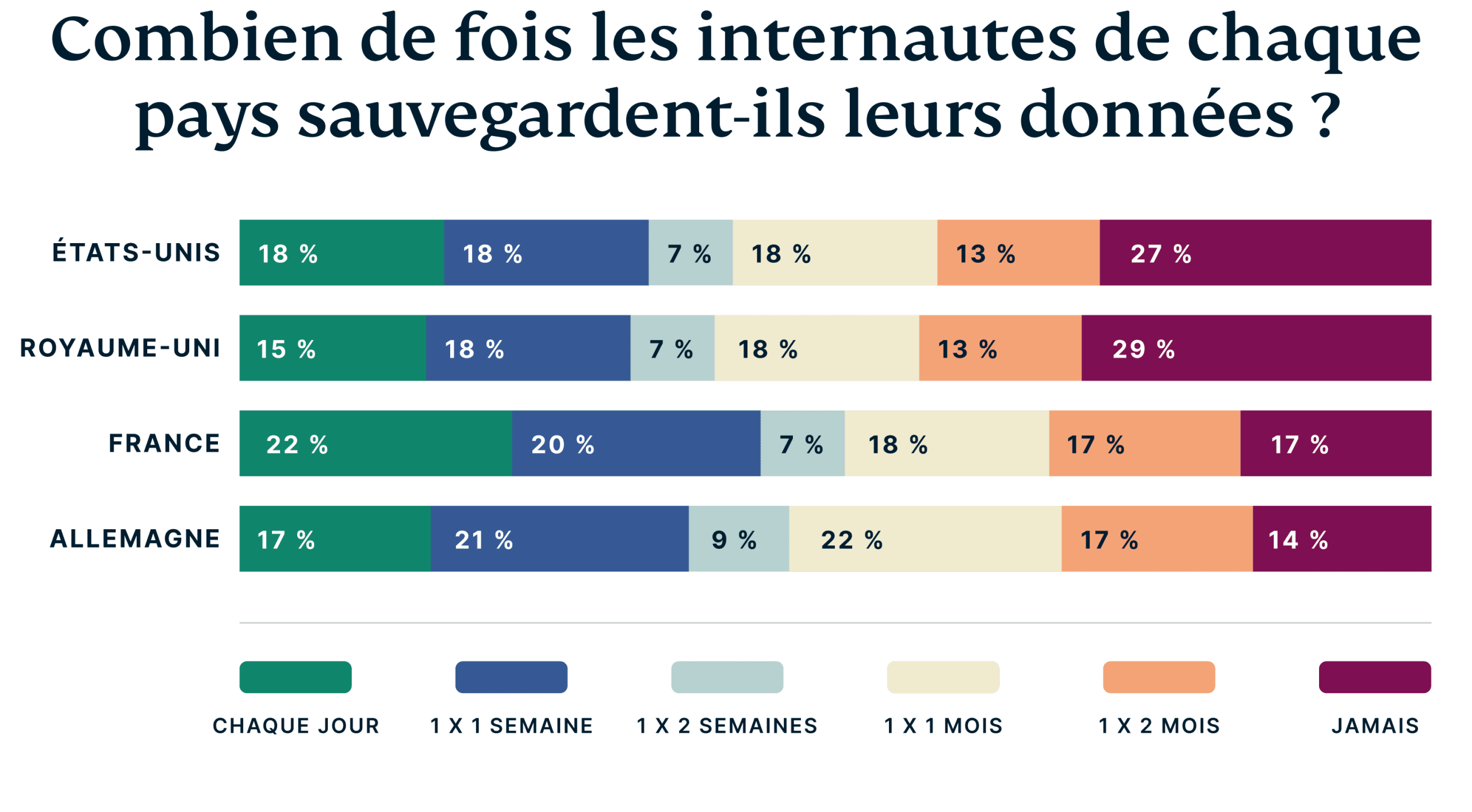 How Frequently Individuals Each Country Back Up Data 1 Scaled