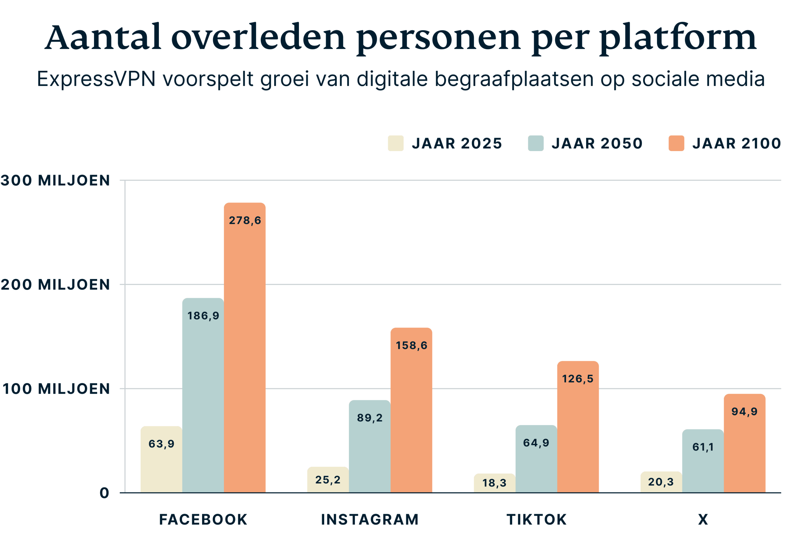 Aantal socialmedia-accounts van overleden gebruikers per platform.