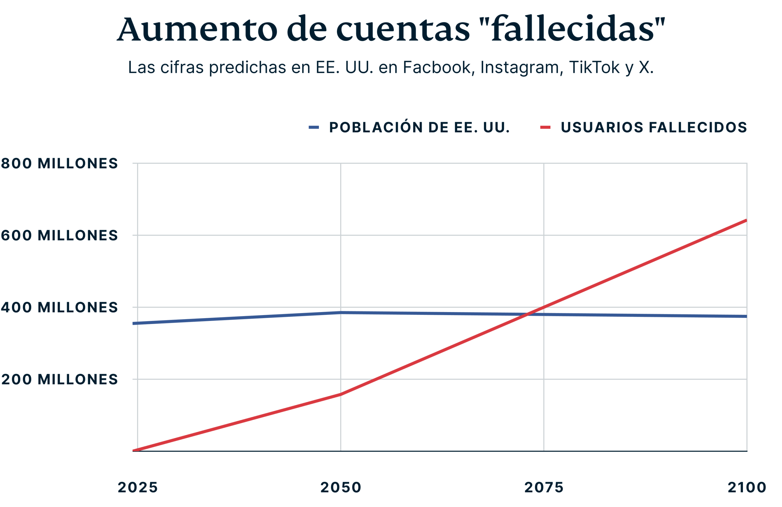 Rise Of Deceased Accounts 3 Scaled