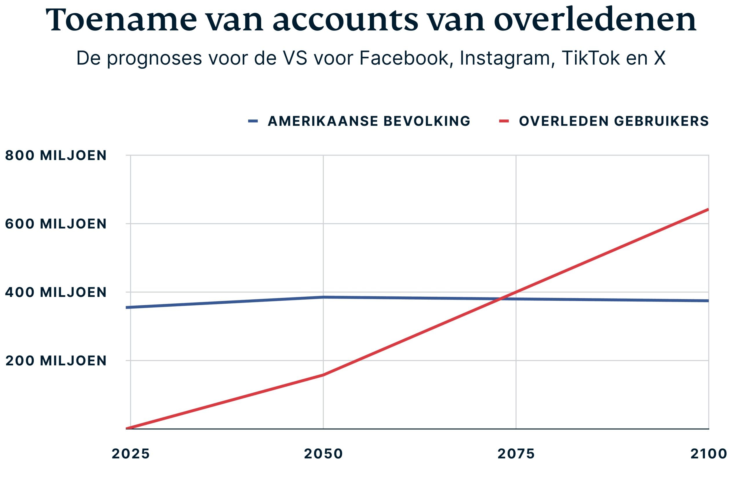Toename social media-accounts overleden gebruikers
