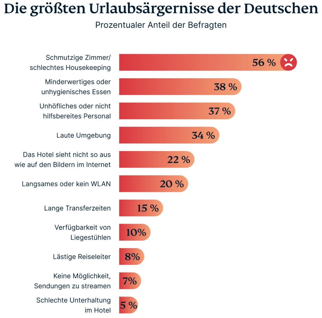 Urlaubsaergernisse Der Deutschen 1024x1011 1