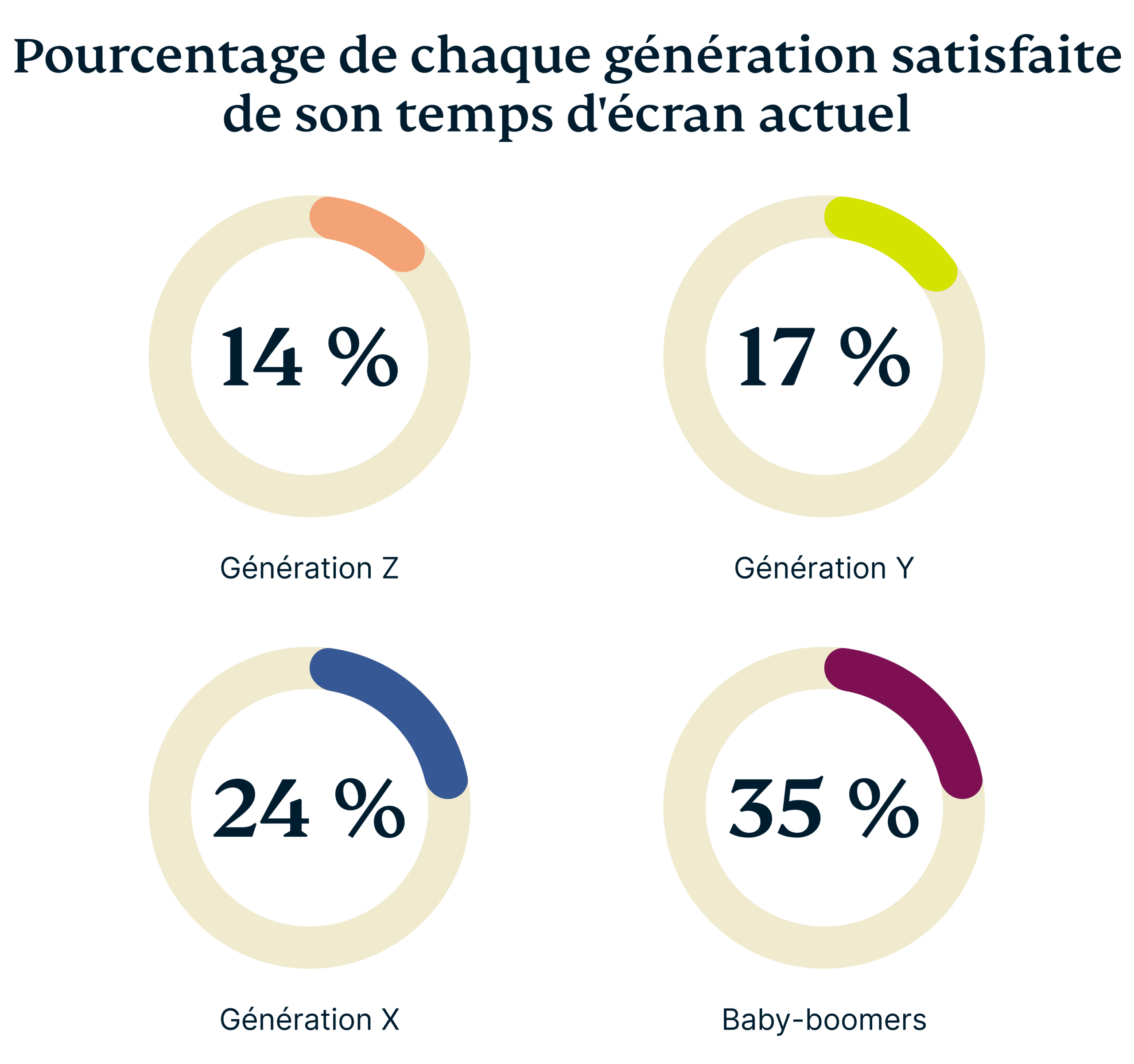 Percentage Each Generation Comfortable With Current Screen Time 1 1 Scaled