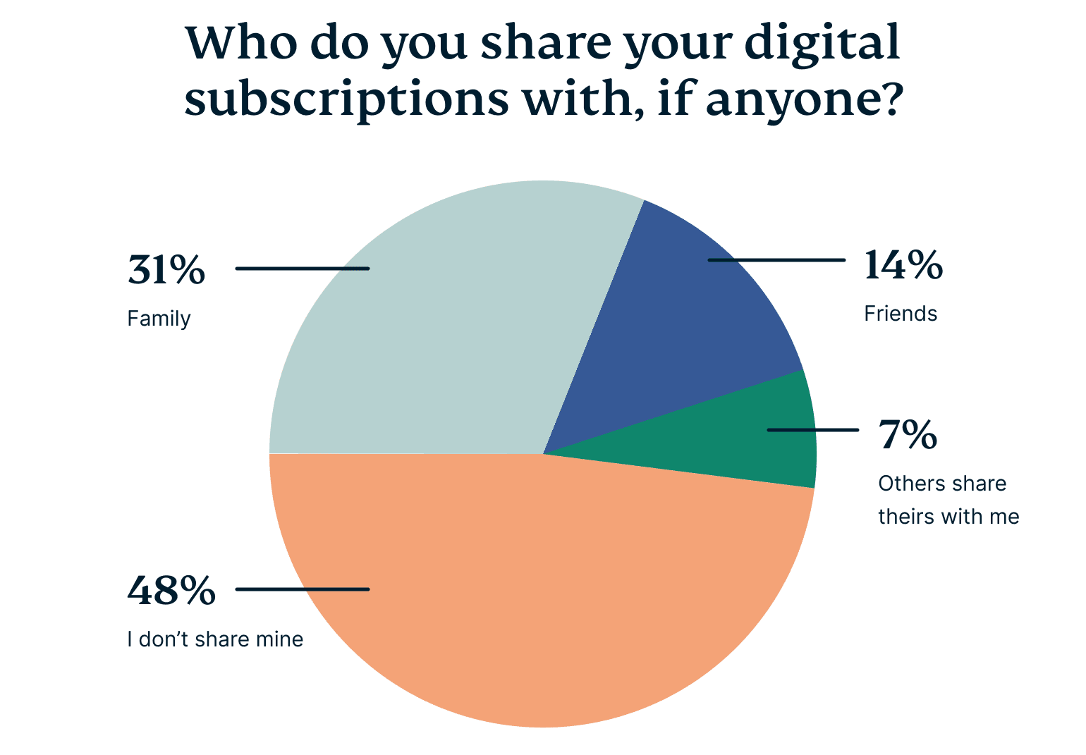 Who Do You Share Subscriptions With