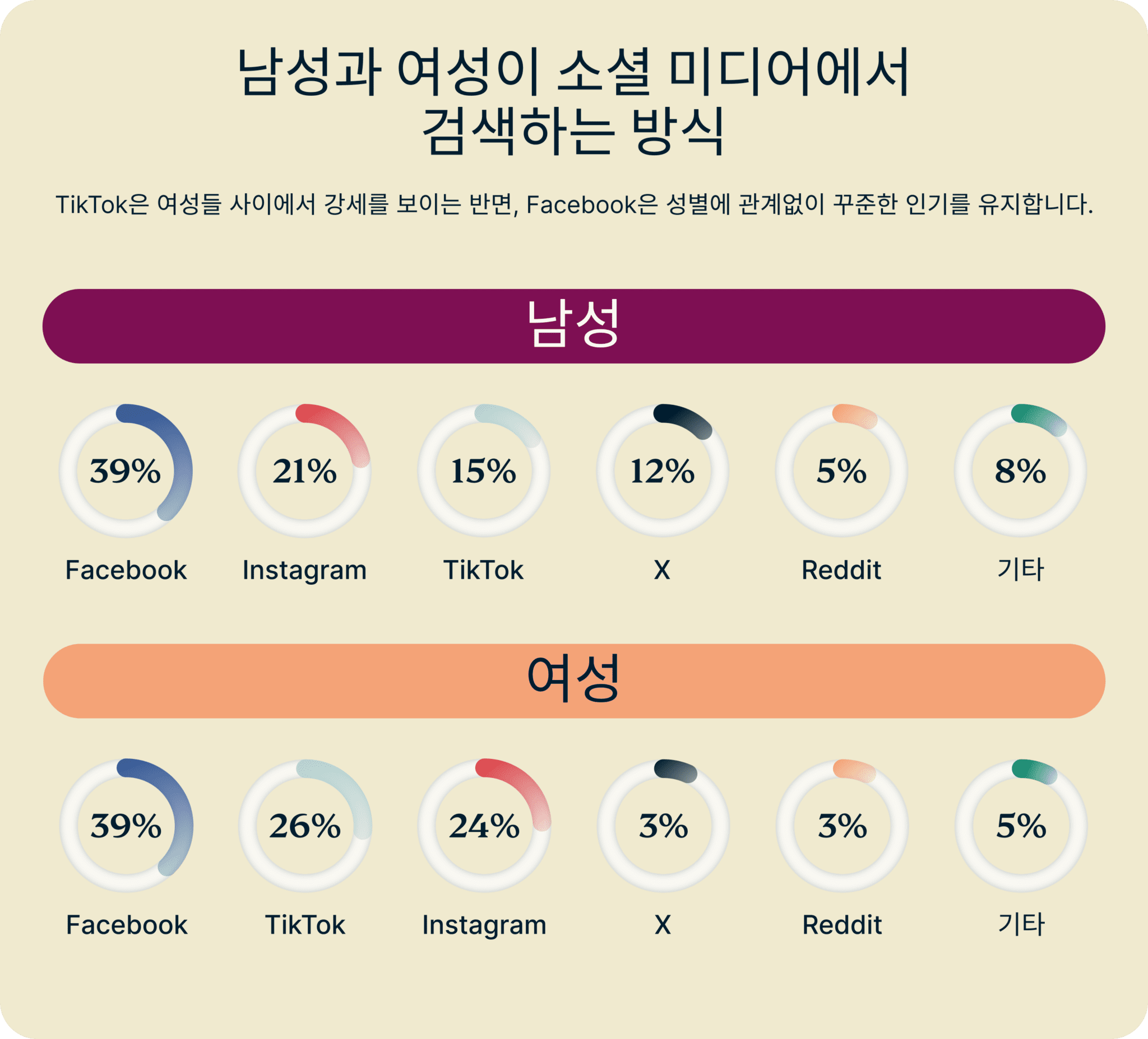 Daily Usage Google Vs Social Media By Generation 2 5