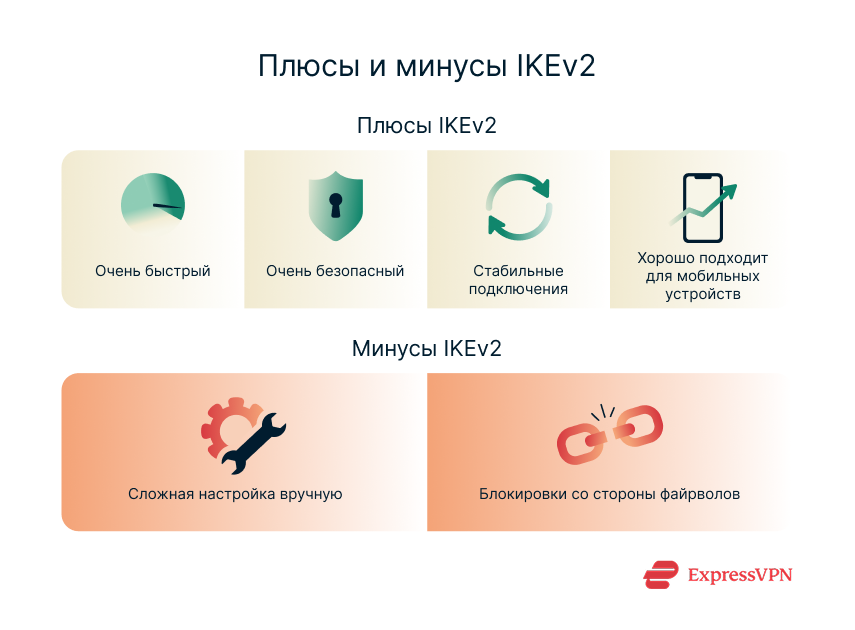 An infographic listing the advantages and disadvantages of IKEv2
