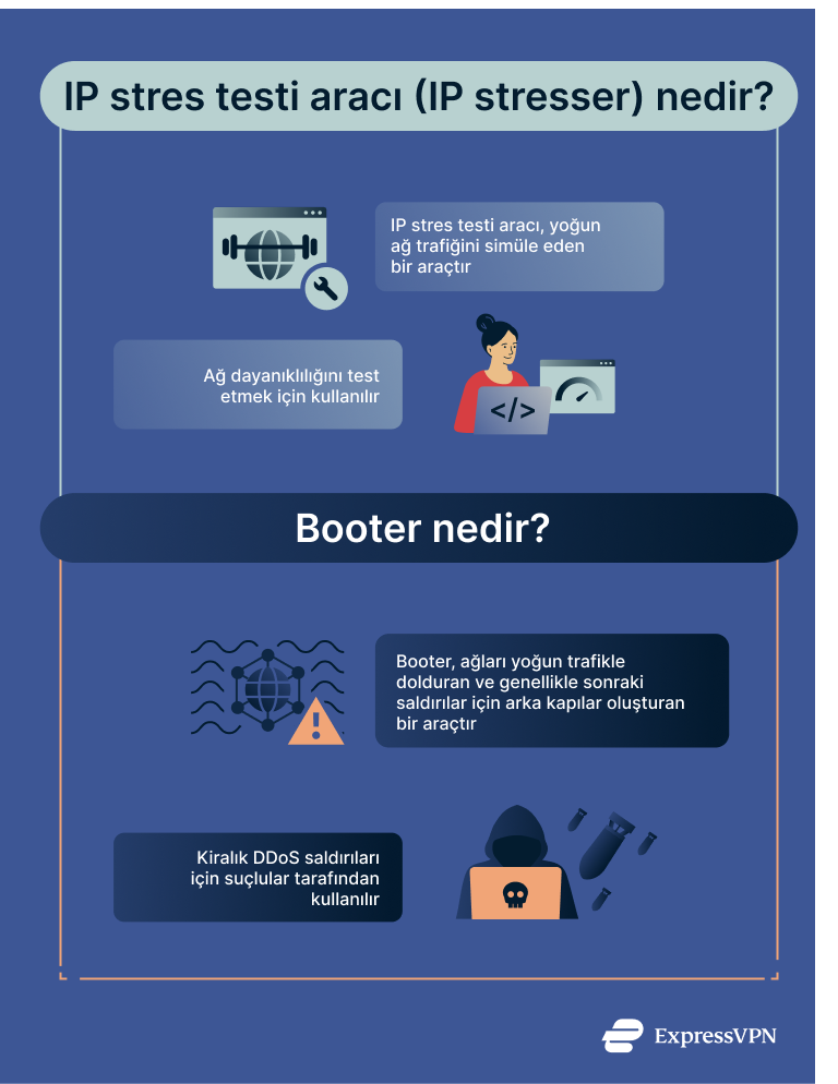 Infographic describing the difference between an IP stresser and a booter.