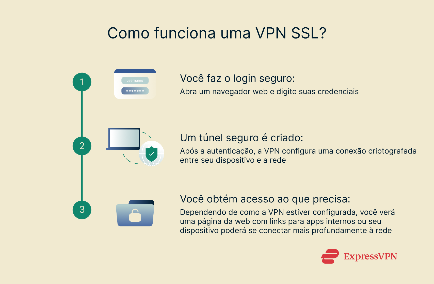 Infographic showing how SSL VPN works.
