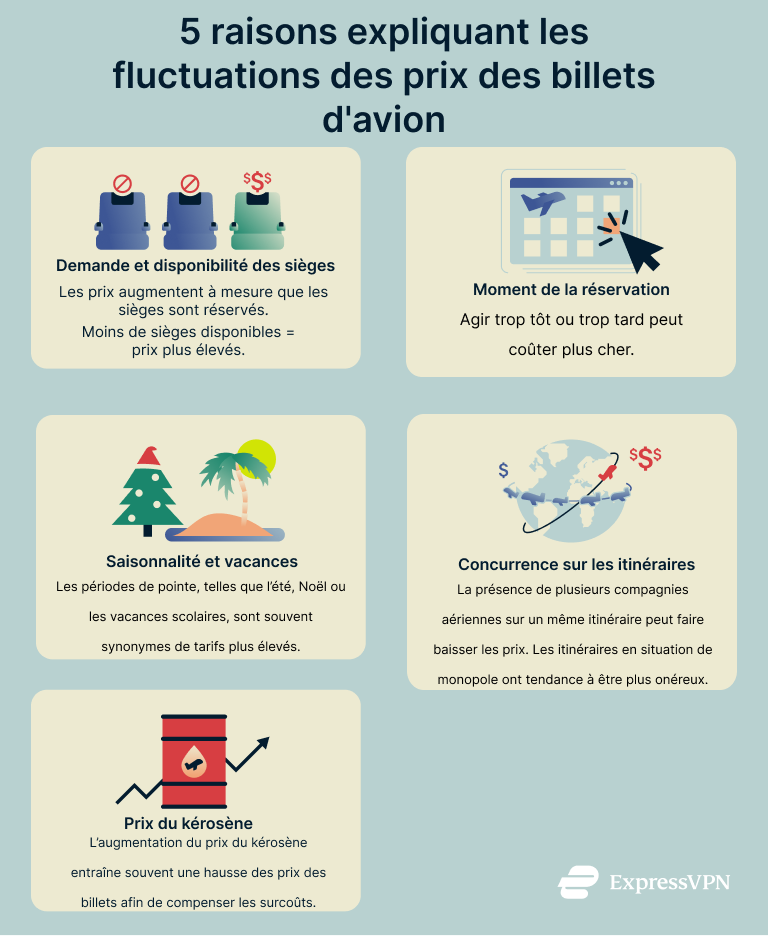 How To Get Cheap Flights Using A Vpn 5 Reasons For Flight Price Fluctuations Fr