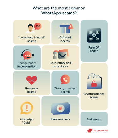 Infographic showing the most common WhatsApp scams.