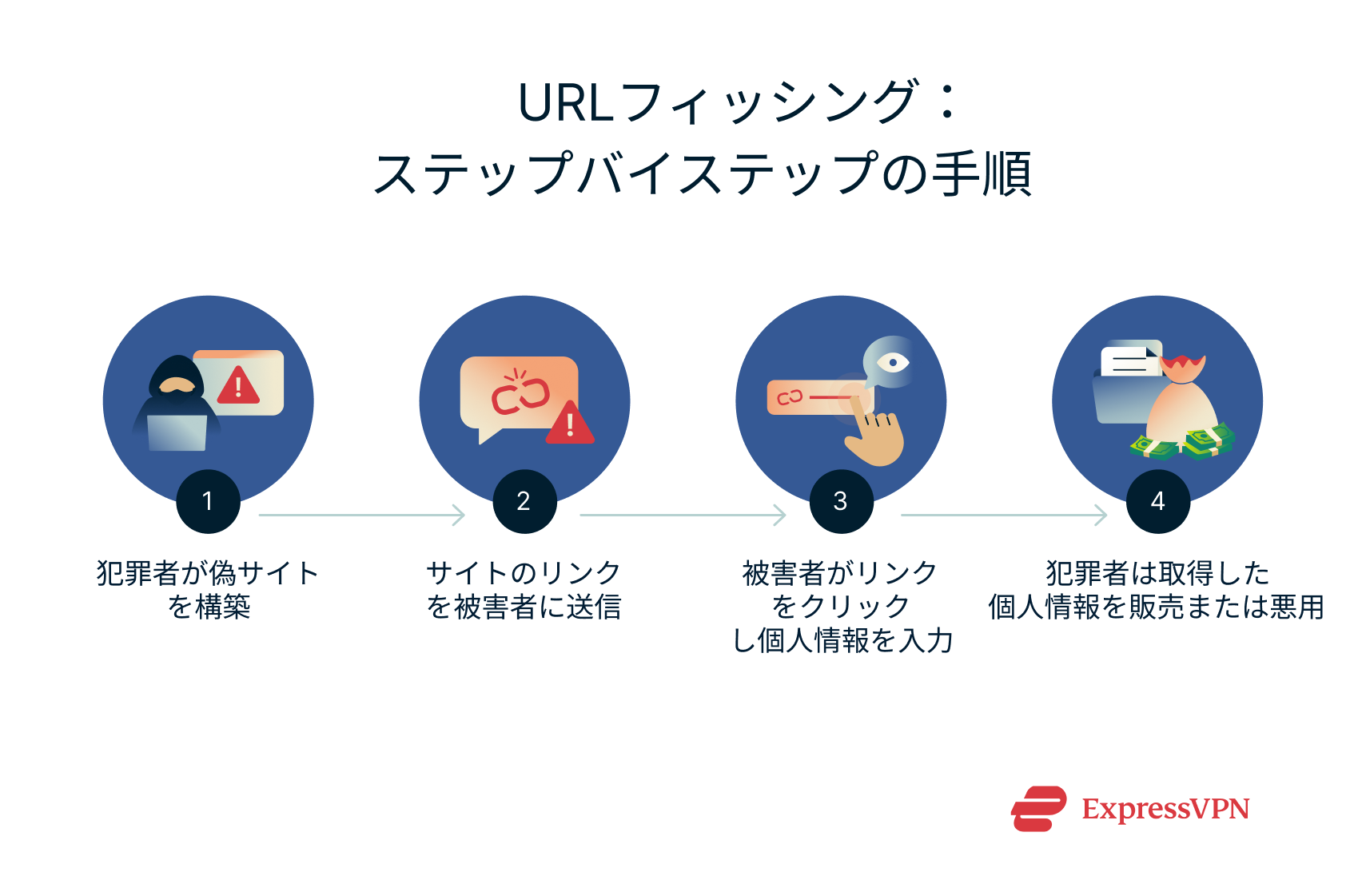 A step-by-step breakdown of how URL phishing attacks typically work.