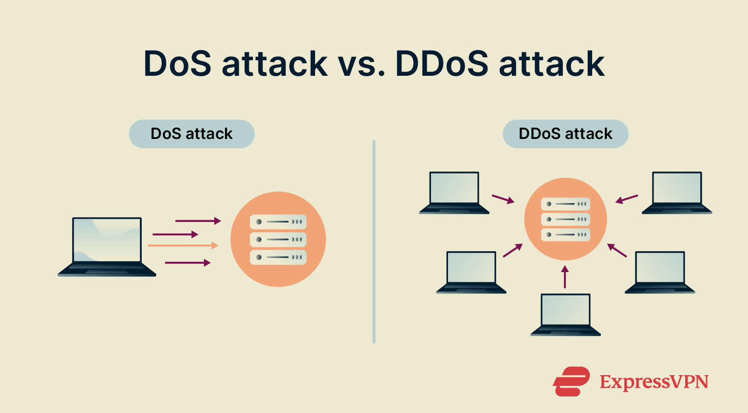 How DoS and DDoS attacks work.