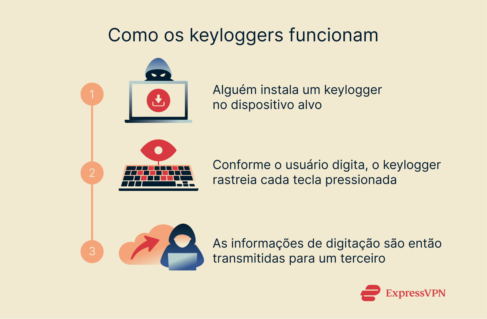 A step-by-step look at how keyloggers typically work.