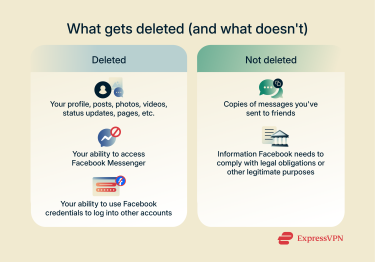 A quick overview of what gets deleted and what doesn't when you delete your Facebook account.