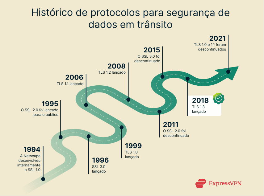 A timeline of SSL's development cycle till deprecation.