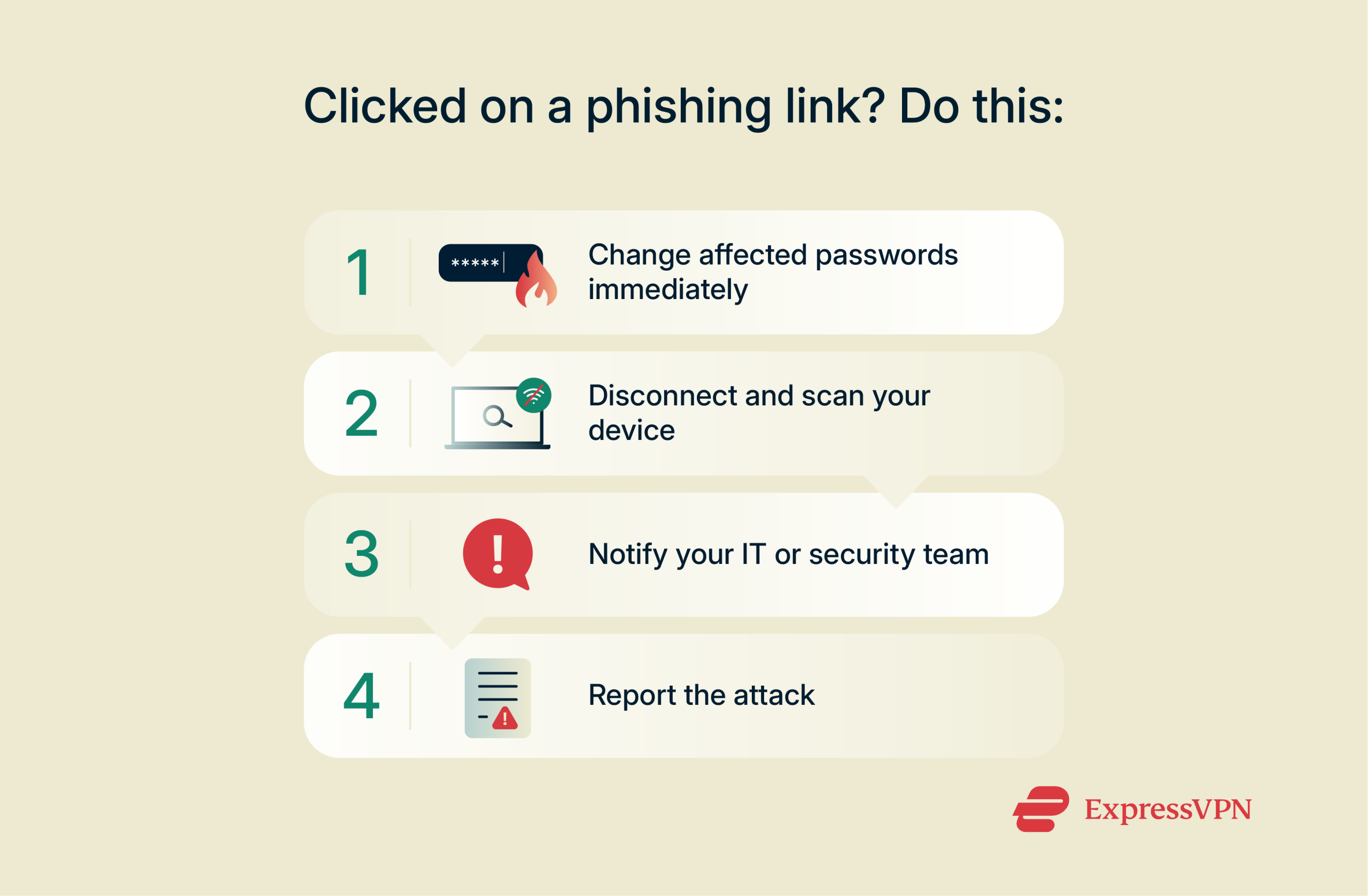 An image showing the steps to take after clicking a phishing link.