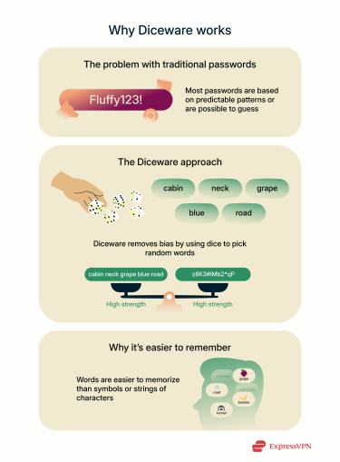 A visual comparison of Diceware vs. conventional password methods.