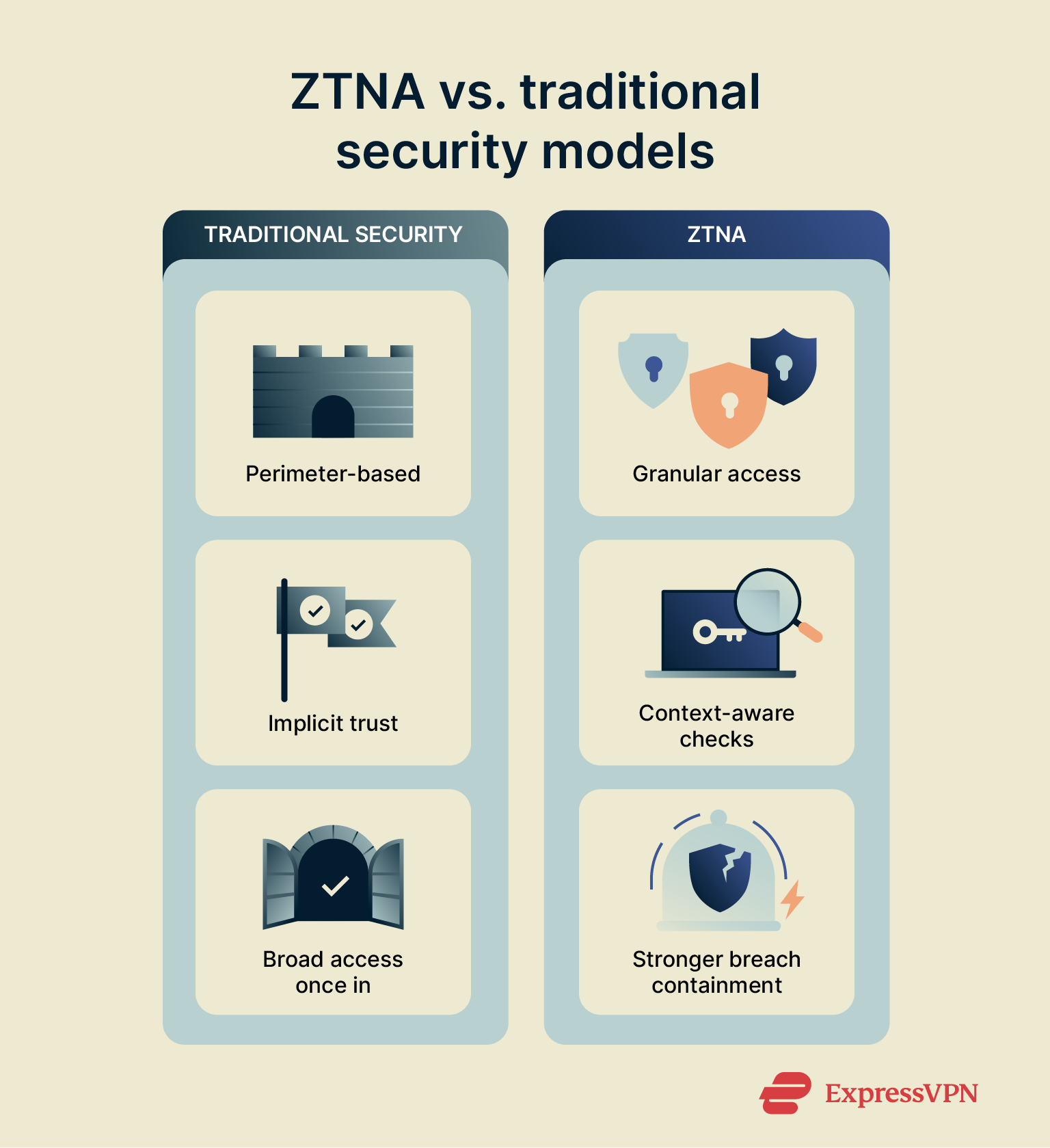 Comparison of traditional security vs. zero-trust network access (ZTNA).