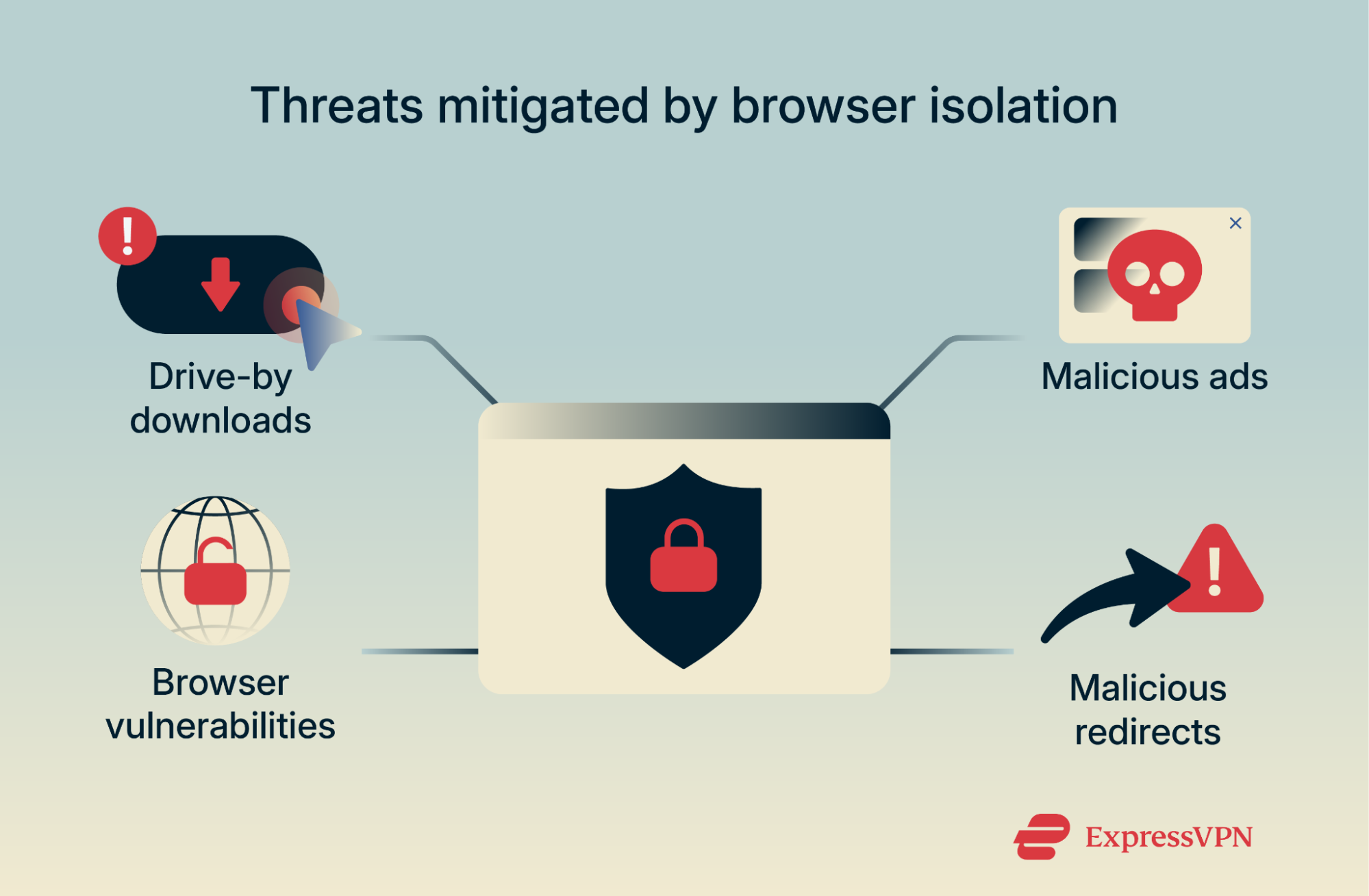 A diagram showing the threats that browser isolation can defend against.