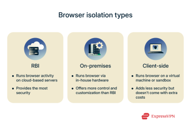 A comparison of the three main types of browser isolation.