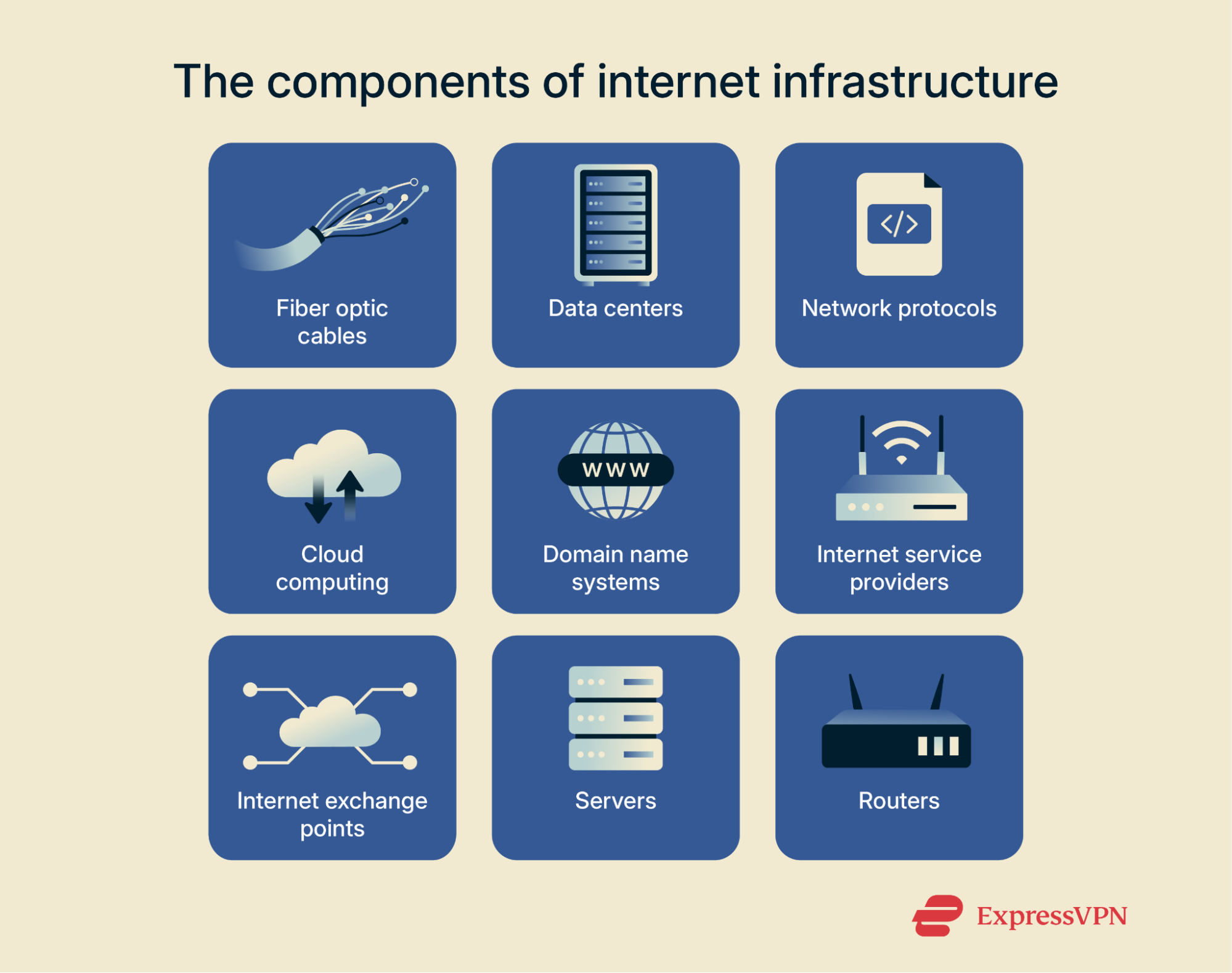A graphic showing some of the many core components of internet infrastructure in use today.