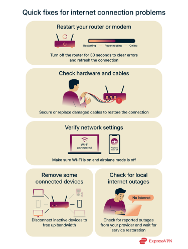 An overview of simple troubleshooting steps to fix internet connection issues, from restarting your router to checking for outages.