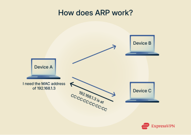An illustration of how ARP works: The sender device asks for a MAC address of the destination device, and the destination device replies with its MAC address.