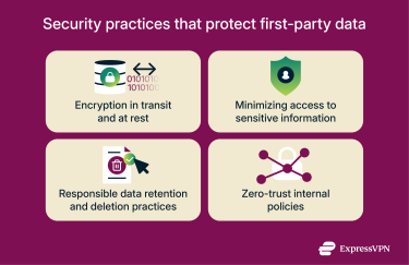 Visual listing security practices for protecting first-party data, including encryption in transit and at rest, limiting access to sensitive information, responsible data retention and deletion, and zero-trust internal policies.