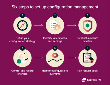 Six-step infographic showing how small VPN teams can set up configuration management