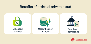 A multi-panel infographic illustrating the key benefits of using a VPC.