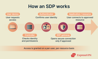 A step-by-step of how an SDP works.