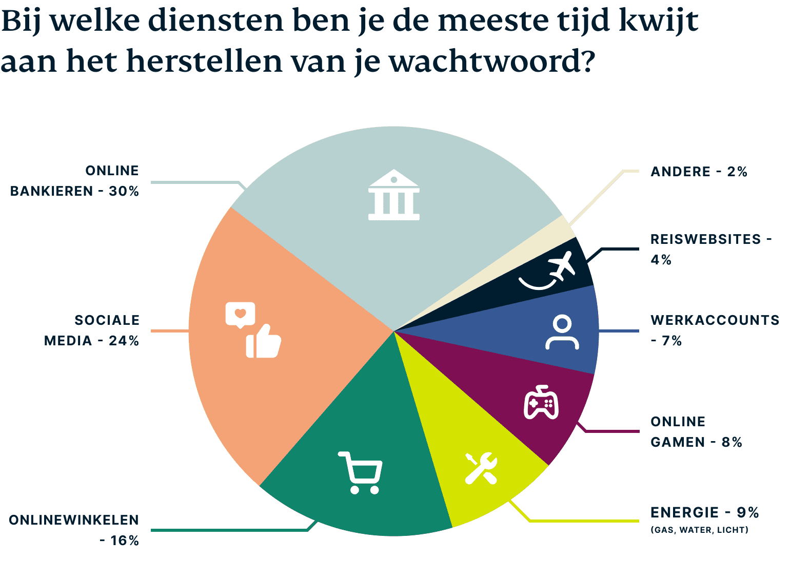 Grafiek: Bij welke diensten zijn gebruikers de meeste tijd kwijt om hun wachtwoorden opnieuw in te stellen?