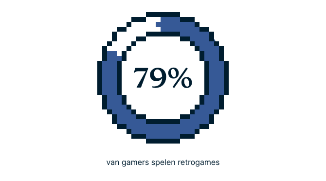 Retrogames percentage