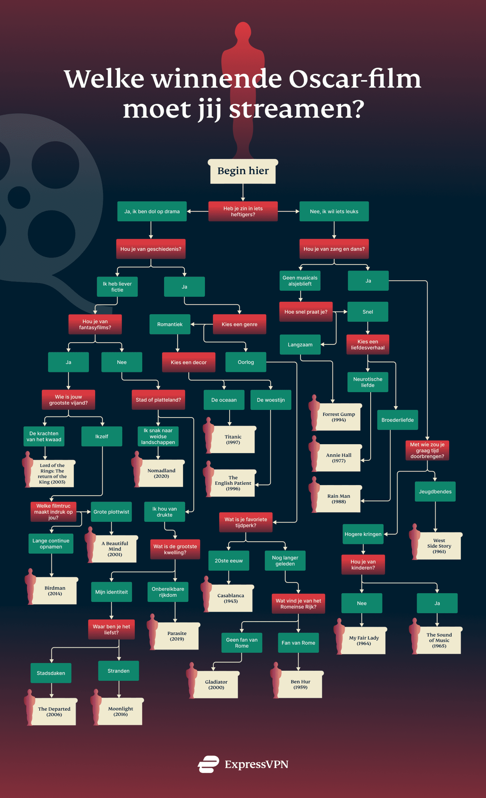 Beste Oscarfilms om te streamen