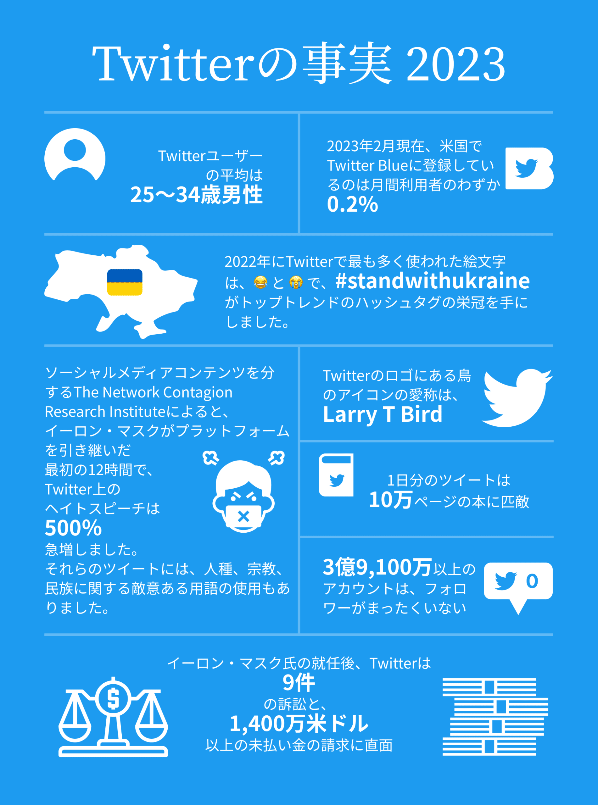 Twitterの事実 2023
