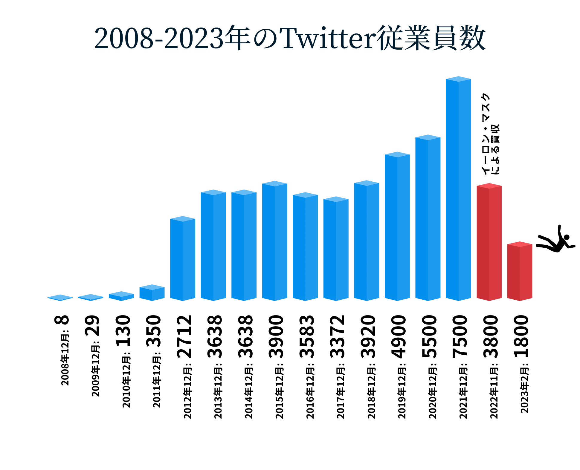 Twitter従業員数