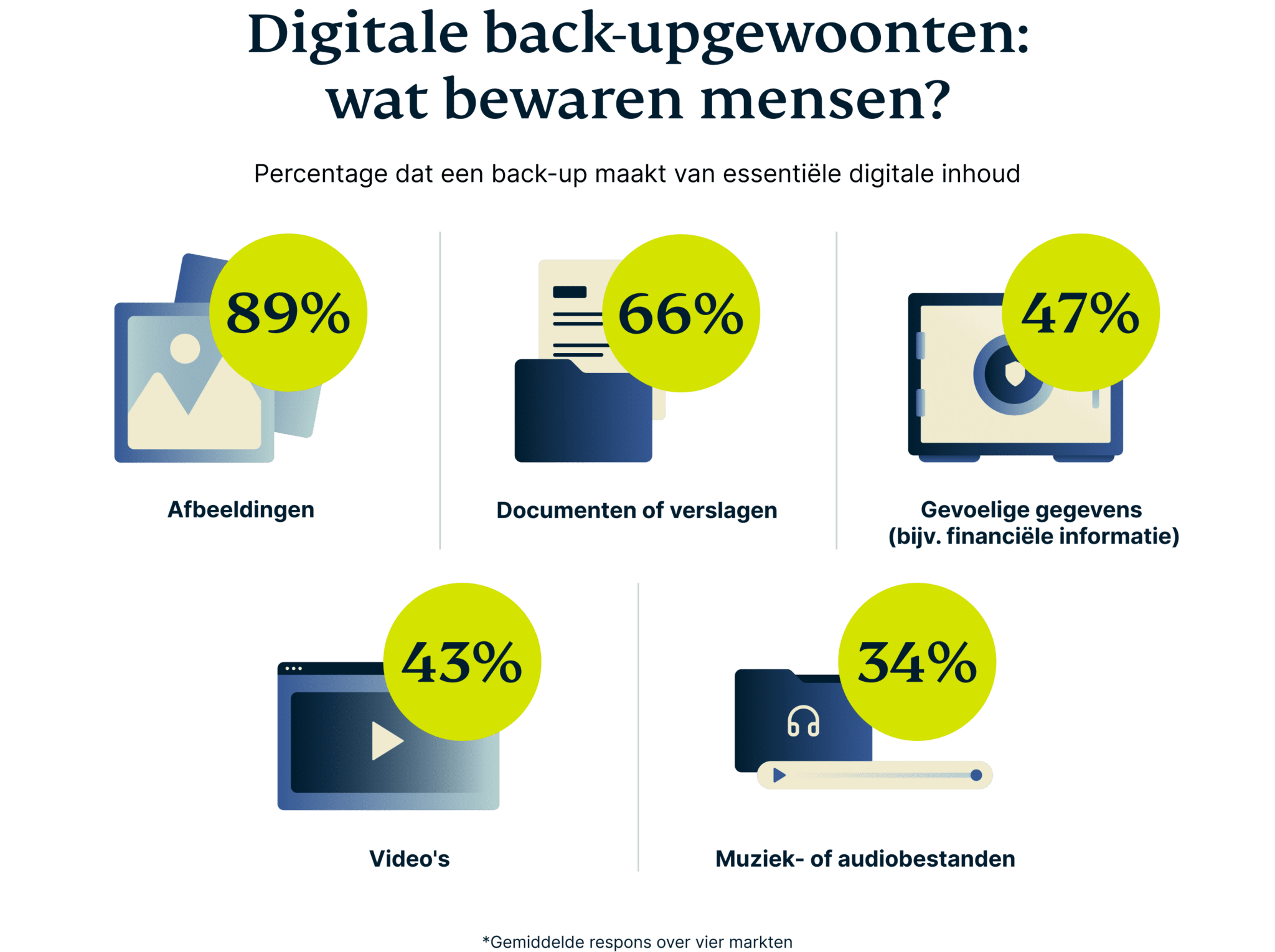 Back-upgewoonten: welke gegevens bewaren mensen?