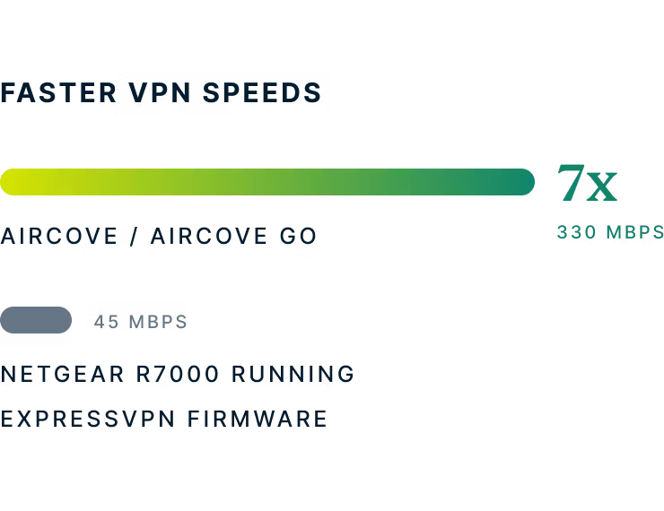 Сравнительная шкала скорости работы роутеров Aircove/Aircove Go и Netgear R7000